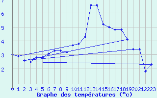 Courbe de tempratures pour Cap de la Hve (76)