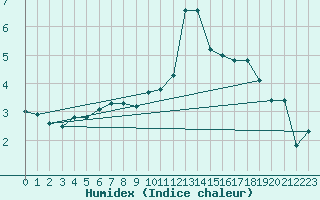 Courbe de l'humidex pour Cap de la Hve (76)