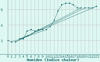 Courbe de l'humidex pour Forceville (80)