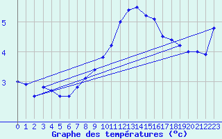 Courbe de tempratures pour Dunkerque (59)