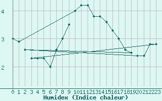 Courbe de l'humidex pour Gand (Be)