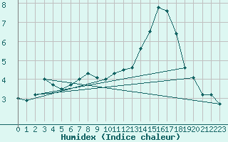 Courbe de l'humidex pour Munte (Be)