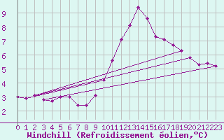 Courbe du refroidissement olien pour Schmuecke