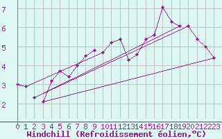 Courbe du refroidissement olien pour Brive-Souillac (19)