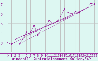 Courbe du refroidissement olien pour Muenchen-Stadt
