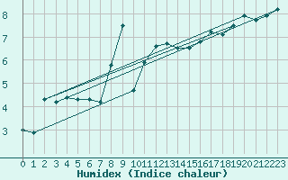 Courbe de l'humidex pour Sattel-Aegeri (Sw)