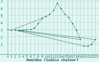 Courbe de l'humidex pour Neuhaus A. R.