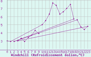 Courbe du refroidissement olien pour Cardinham