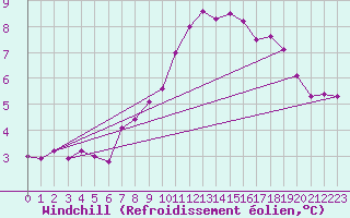 Courbe du refroidissement olien pour Belmullet