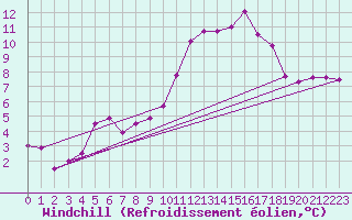 Courbe du refroidissement olien pour Carrion de Los Condes