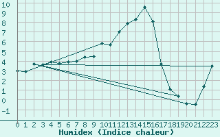 Courbe de l'humidex pour Kozienice