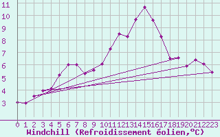 Courbe du refroidissement olien pour Vitigudino
