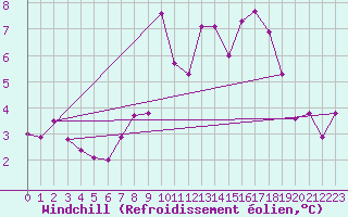 Courbe du refroidissement olien pour Vestmannaeyjabr