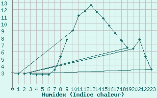 Courbe de l'humidex pour Neuhaus A. R.