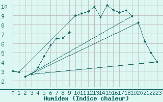 Courbe de l'humidex pour Sodankyla Vuotso