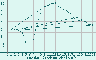 Courbe de l'humidex pour Curtea De Arges