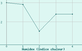 Courbe de l'humidex pour Col de Prat-de-Bouc (15)