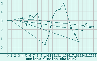 Courbe de l'humidex pour Brunnenkogel/Oetztaler Alpen