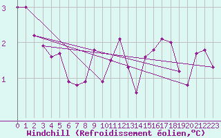 Courbe du refroidissement olien pour Lyon - Saint-Exupry (69)