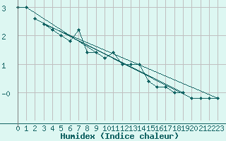 Courbe de l'humidex pour Pian Rosa (It)