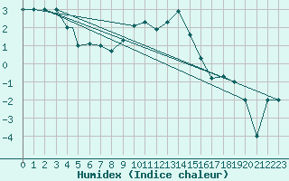 Courbe de l'humidex pour Murted Tur-Afb