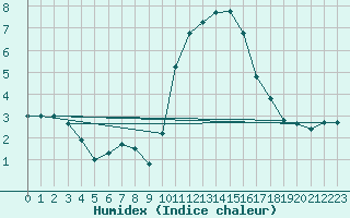 Courbe de l'humidex pour Luxeuil (70)