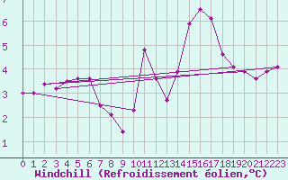 Courbe du refroidissement olien pour Gurande (44)
