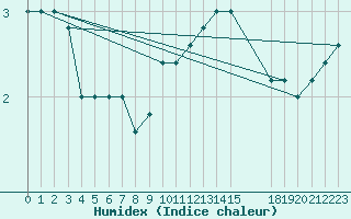 Courbe de l'humidex pour Torino / Bric Della Croce