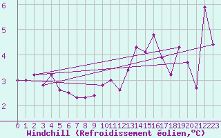 Courbe du refroidissement olien pour Rennes (35)
