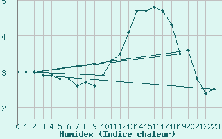 Courbe de l'humidex pour Beitem (Be)