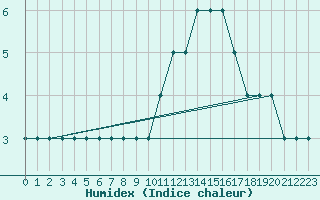 Courbe de l'humidex pour Akureyri