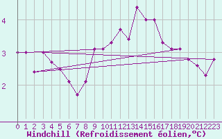 Courbe du refroidissement olien pour Saint Bees Head