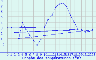 Courbe de tempratures pour Dole-Tavaux (39)