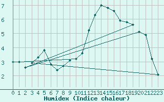 Courbe de l'humidex pour Eygliers (05)