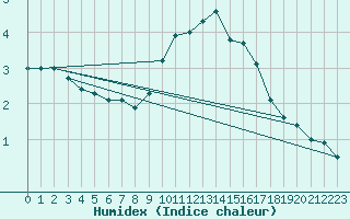 Courbe de l'humidex pour Rodez (12)