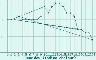 Courbe de l'humidex pour Paganella