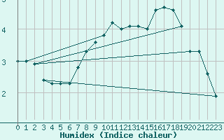 Courbe de l'humidex pour Bisoca