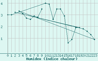 Courbe de l'humidex pour Jena (Sternwarte)