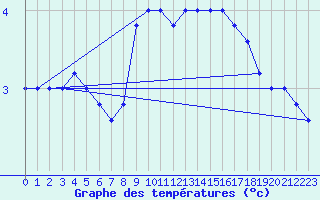 Courbe de tempratures pour Monte Cimone