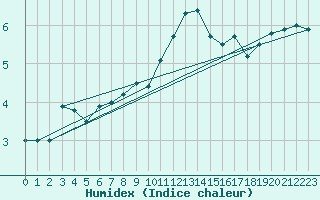 Courbe de l'humidex pour Saentis (Sw)