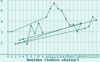 Courbe de l'humidex pour Grand Saint Bernard (Sw)