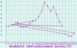 Courbe du refroidissement olien pour Nevers (58)