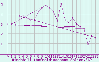 Courbe du refroidissement olien pour Wien Mariabrunn