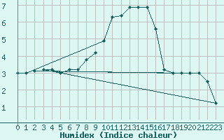 Courbe de l'humidex pour Brescia / Ghedi