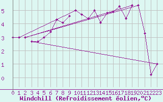 Courbe du refroidissement olien pour Valleroy (54)