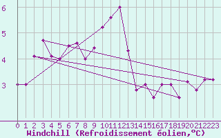 Courbe du refroidissement olien pour Bridel (Lu)