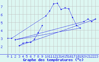 Courbe de tempratures pour Weissenburg