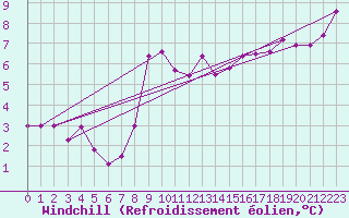 Courbe du refroidissement olien pour Herstmonceux (UK)