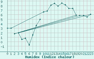 Courbe de l'humidex pour Altdorf