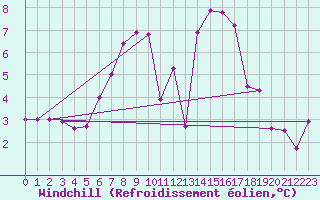 Courbe du refroidissement olien pour Manston (UK)